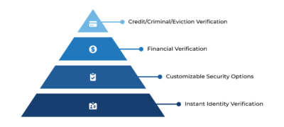 Secure Self-Guided Touring Platform pyramid broken into 4 pieces representing Rently's software levels of security