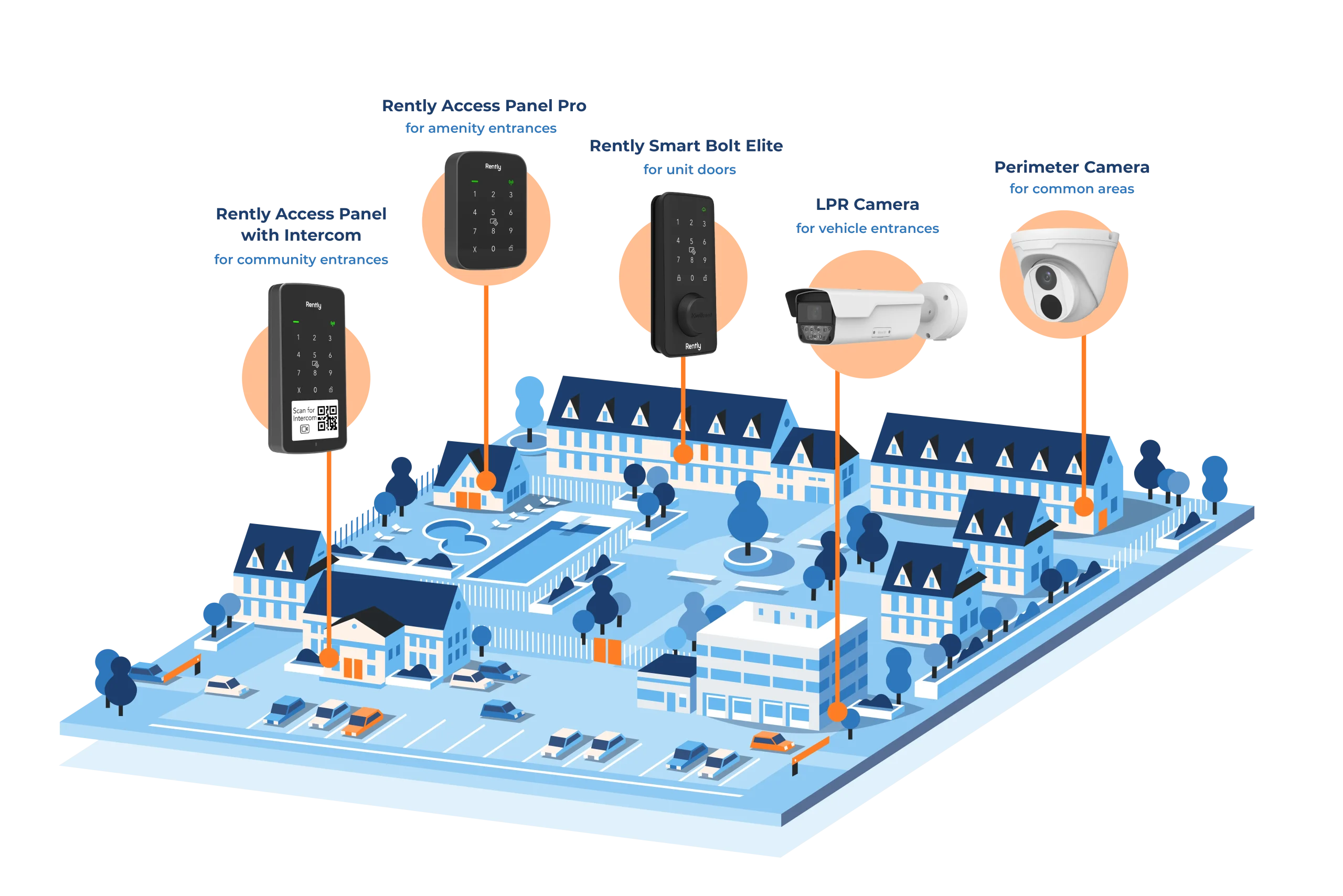 access control devices in their locations across a community
